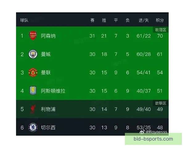 曼城女足领跑英超积分榜气势如虹三月或提前锁定联赛冠军优势